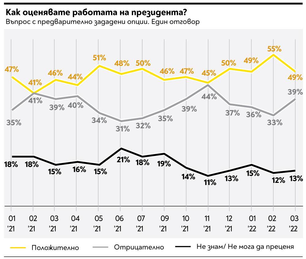 Как оценявате работата на президента